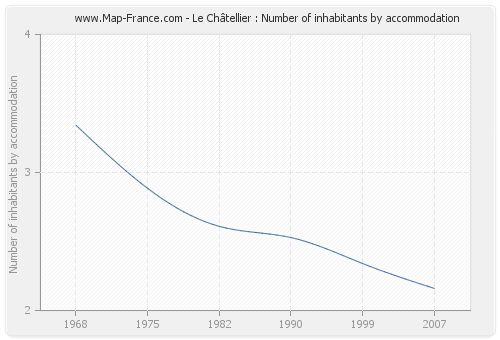 Le Châtellier : Number of inhabitants by accommodation